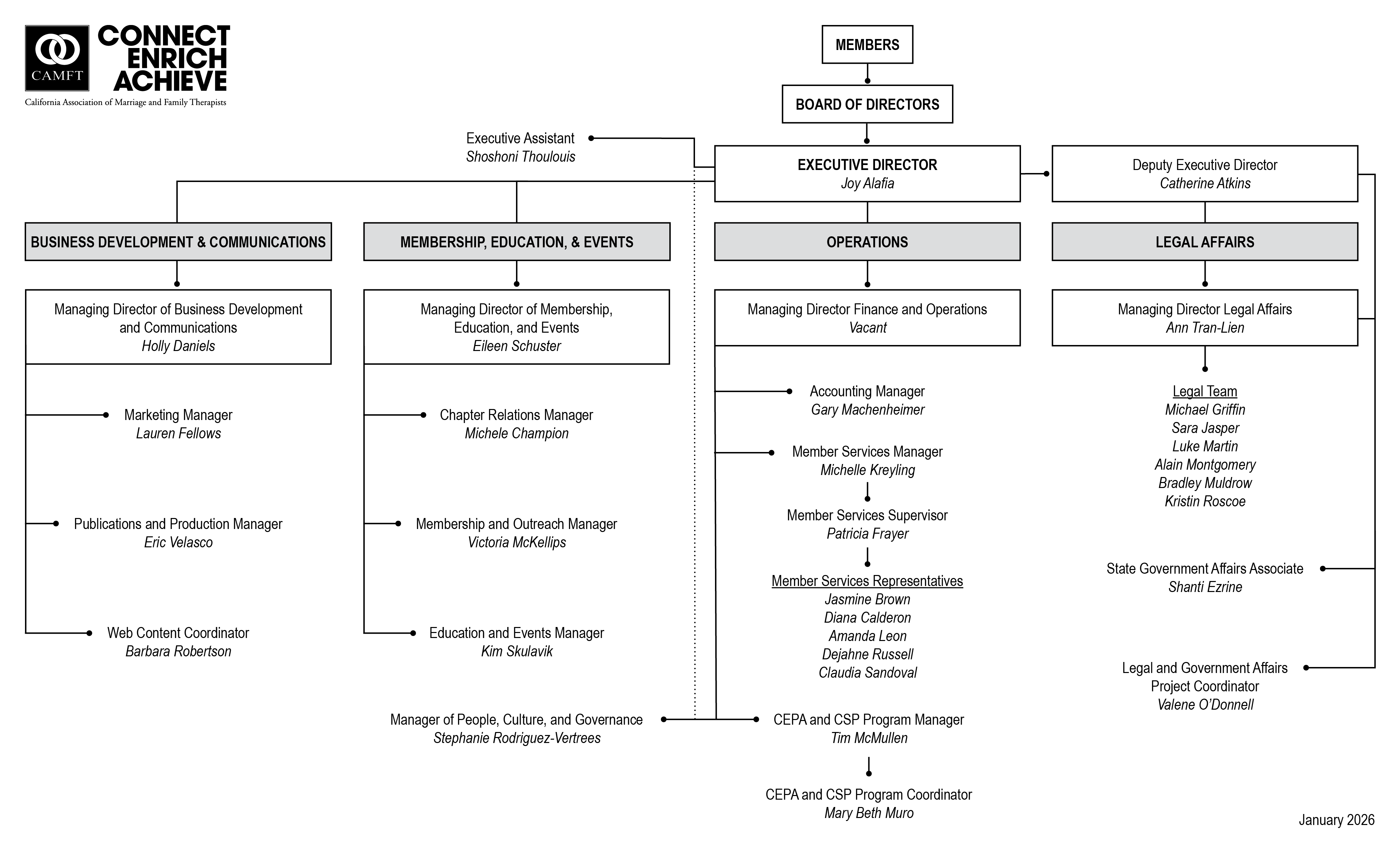 CAMFT Organizational Chart