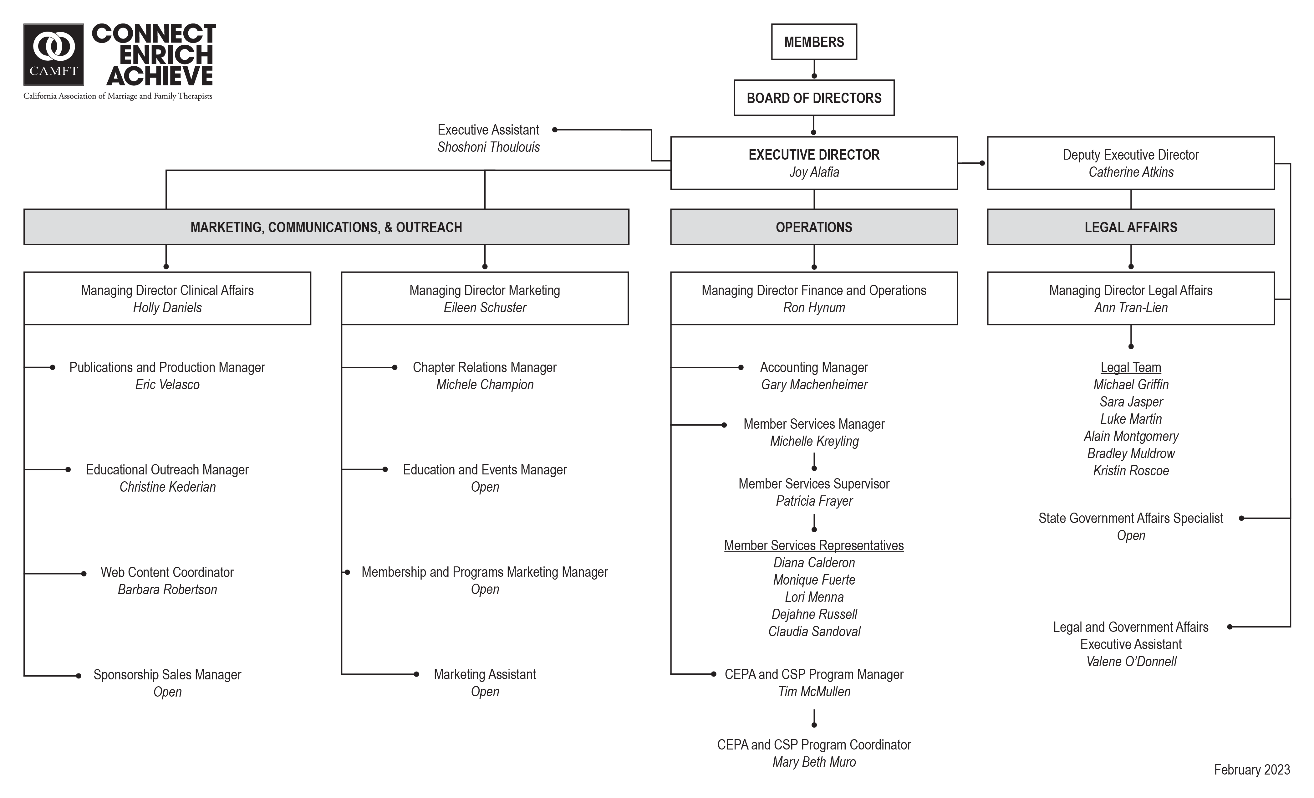 CAMFT Organizational Chart