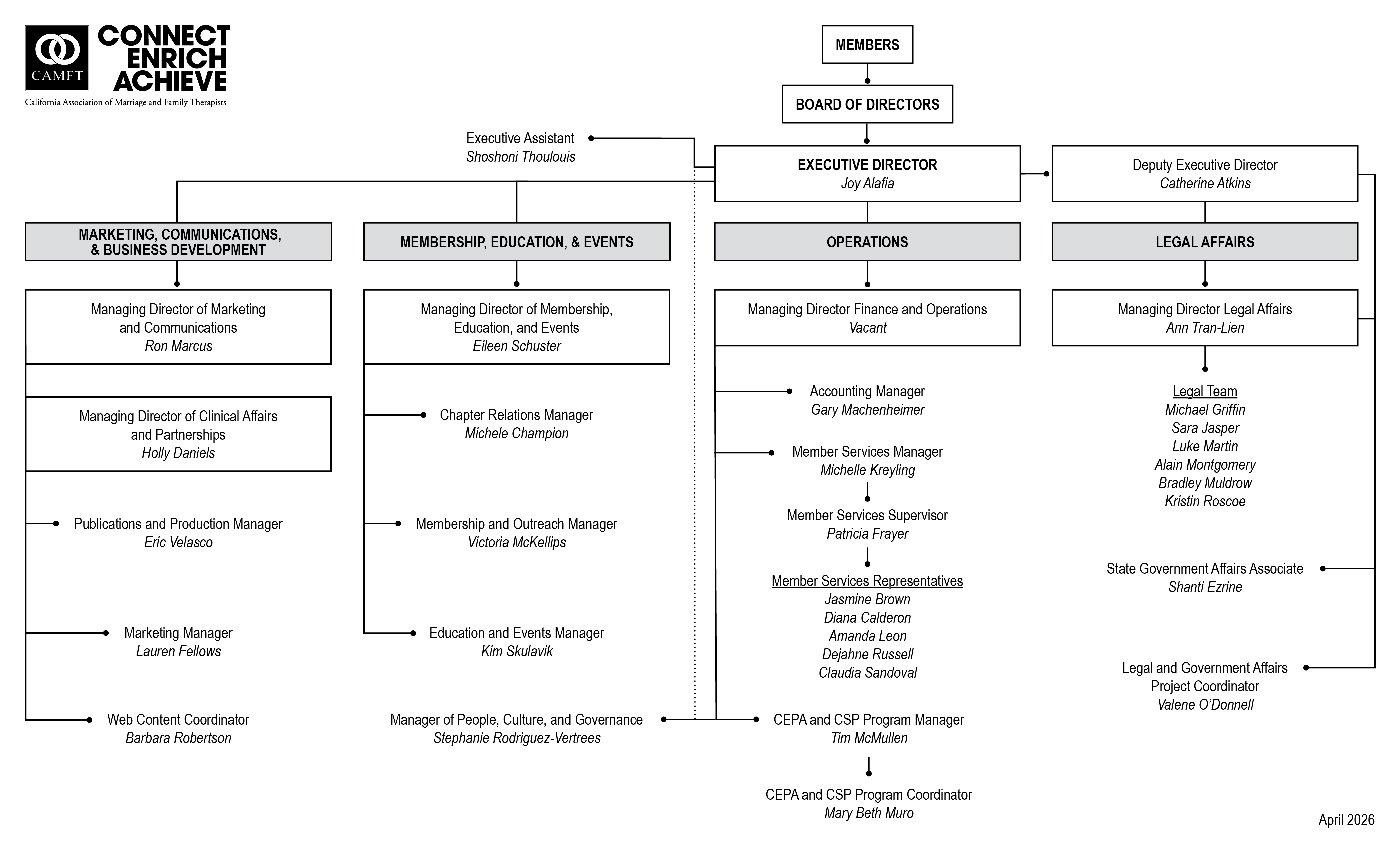 CAMFT Organizational Chart