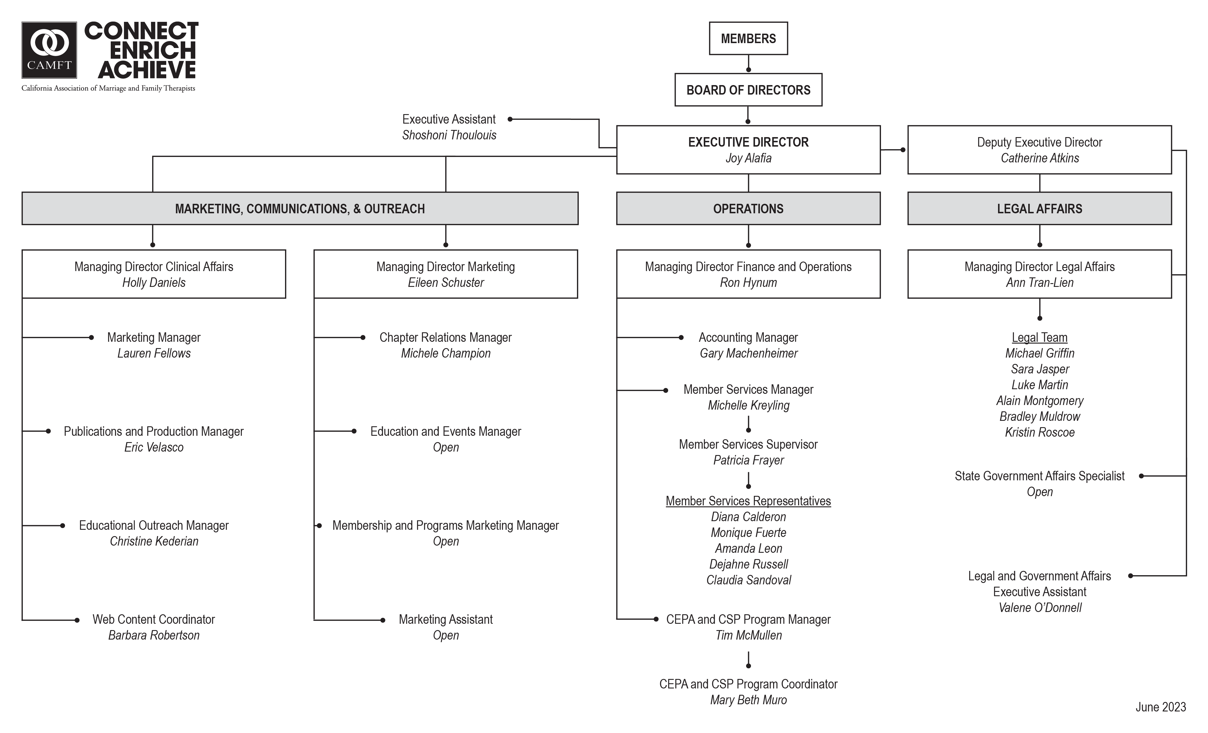CAMFT Organizational Chart