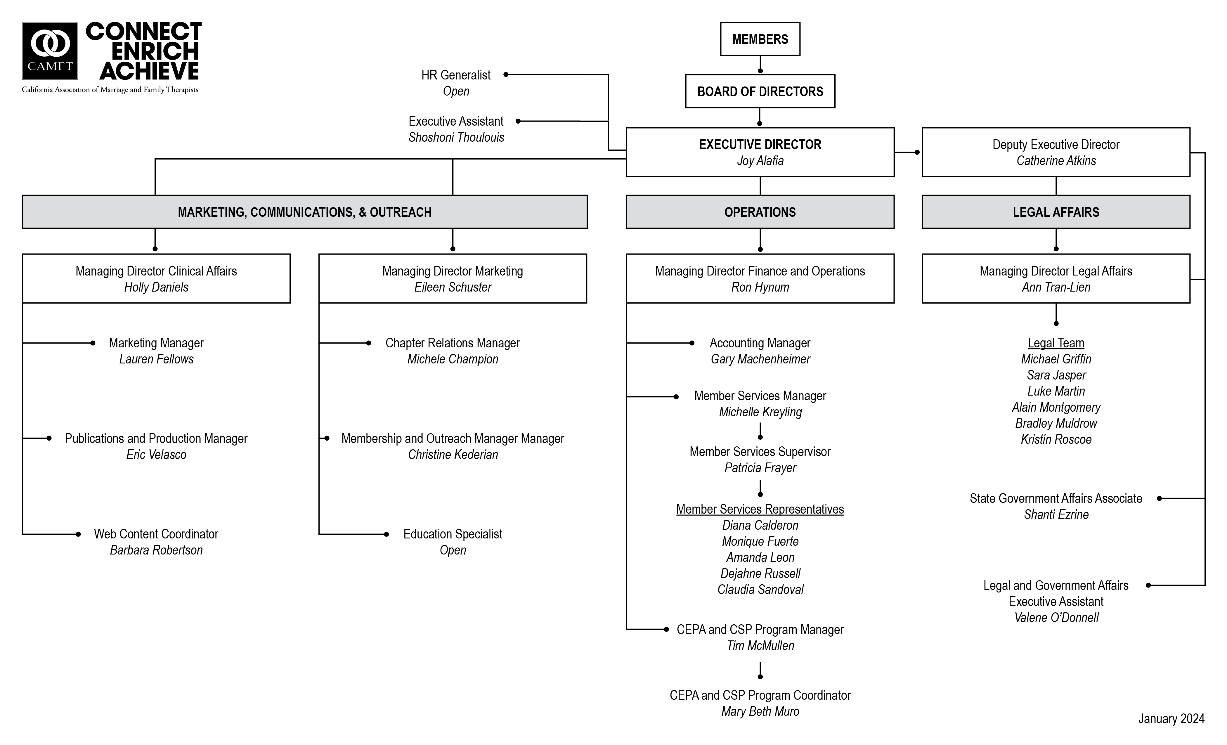 CAMFT Organizational Chart